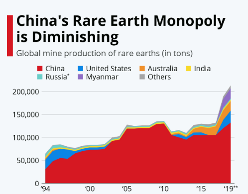 美国两党通过法案，希望摆脱对中国稀土的依赖