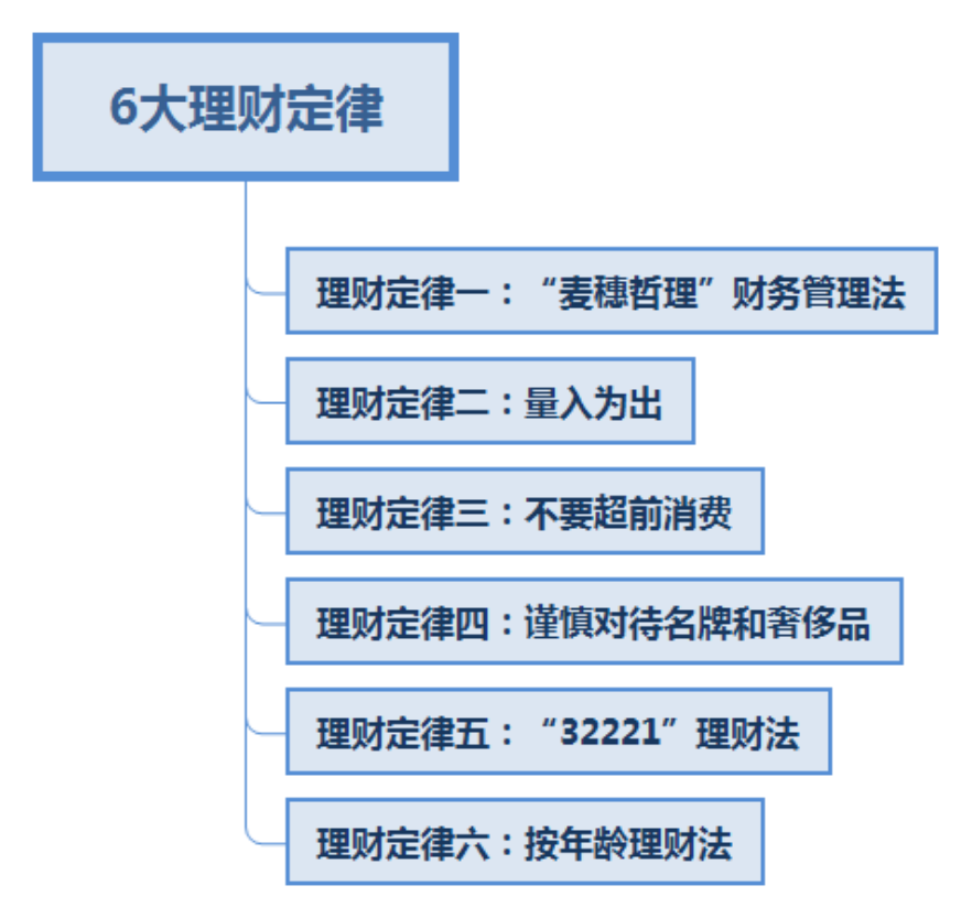 富人不说，却始终坚持的6大理财定律！钱就是这么来的，恍然大悟