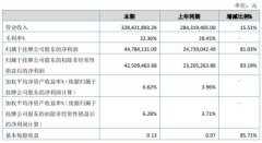 艾录股份2020年上半年公司实现营业收入