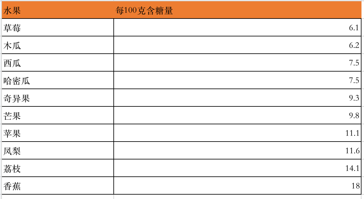 水果多吃就是好？！吃多了可能会让宝宝变胖哦。宝宝怎么吃水果？