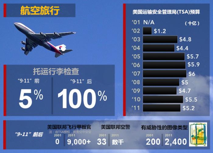 图为“9·11”袭击前后，美国航空安全方面人力资金投入变化。图片来源：美国公共电视网（PBS）网站 汉化： 　　中新网