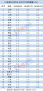 8月，全国CPI同比上涨2.4%，涨幅比7月份