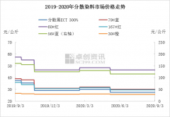 下游印染厂采购以刚需为主，贸易商谨