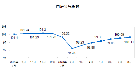 8月份，房地产开发景气指数（简称“国房景气指数”）为100.33，比7月份提高0.24点。