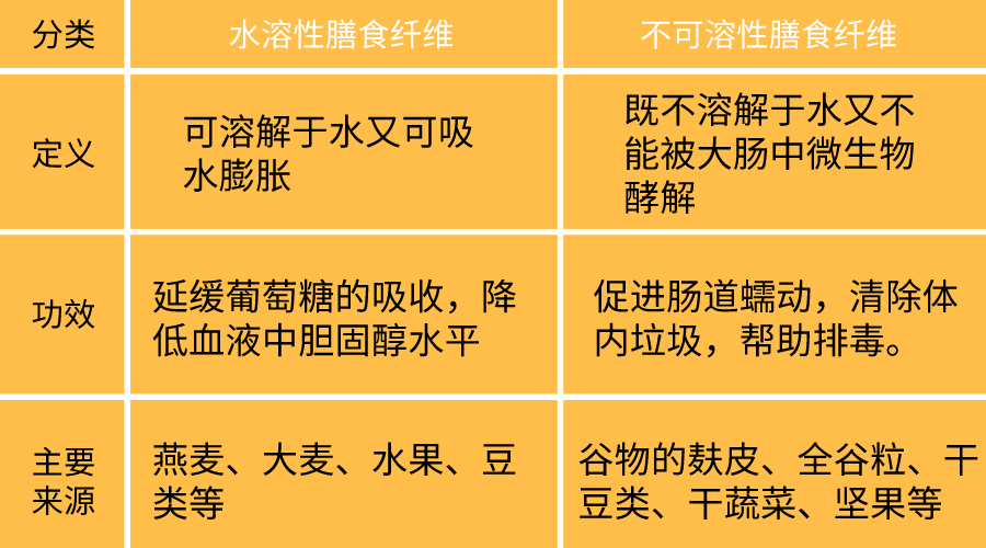 膳食纤维每日需要摄入多少？哪些食物补充膳食纤维？