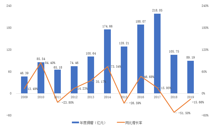 2009-2019年中华慈善总会接收捐赠发展趋势