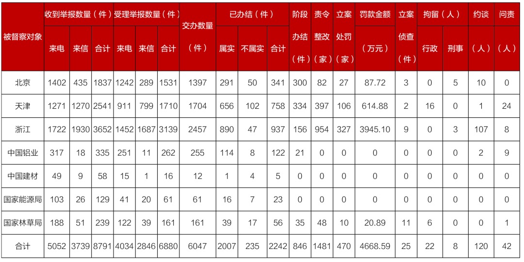 第二轮第二批中央生态环境保护督察边督边改情况汇总表。图片来自生态环境部