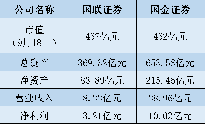 数据来源：国联证券、国金证券财报