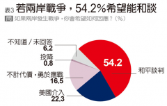 若两岸爆发战争，有54.2%民众希望与大陆