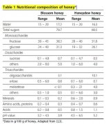 蜂蜜究竟有没有营养价值呢？