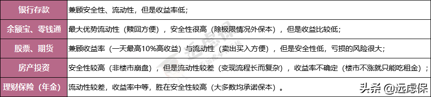 分析完7种理财方式，我发现最适合普通人的还是它