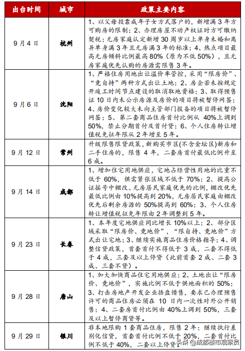 最近超20个城市，楼市调控加码：预示出楼市走向和未来调控方向