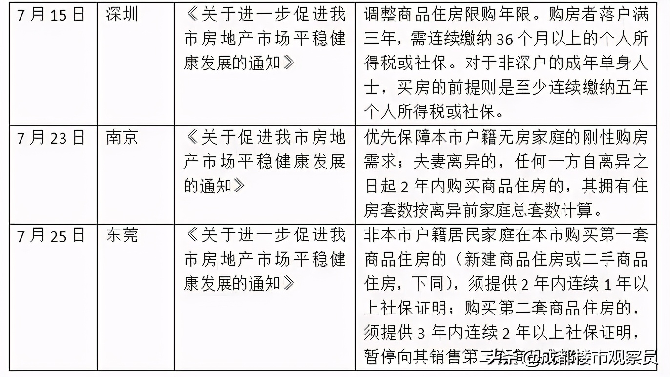 最近超20个城市，楼市调控加码：预示出楼市走向和未来调控方向