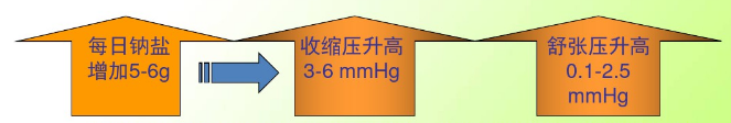 高盐饮食会加重高血压，身边有高血压患者的朋友你可以看这份指南