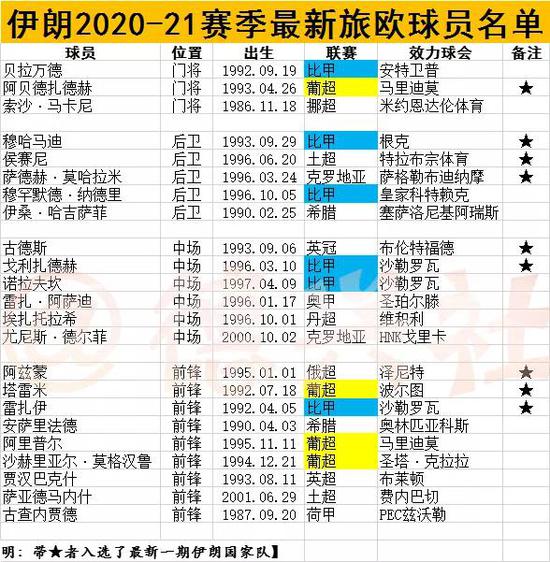 伊朗2020-21最新海外球员名单