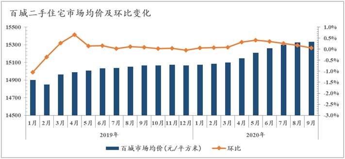  图片来源：葛找房数据研究中心报告