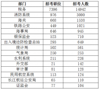 此次国考有哪些特点和变化？