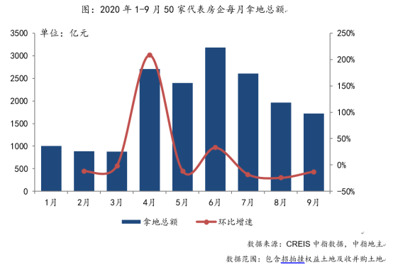 又见新低！代表房企拿地规模创6个月新低，土拍溢价率也创新低，楼市新风向来了？