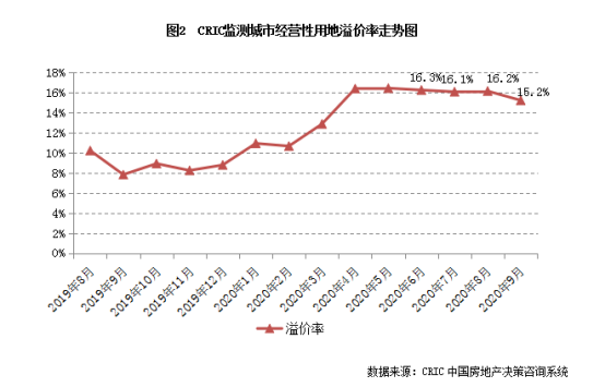 又见新低！代表房企拿地规模创6个月新低，土拍溢价率也创新低，楼市新风向来了？