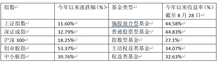 人人都应该了解的理财知识 （基金篇）