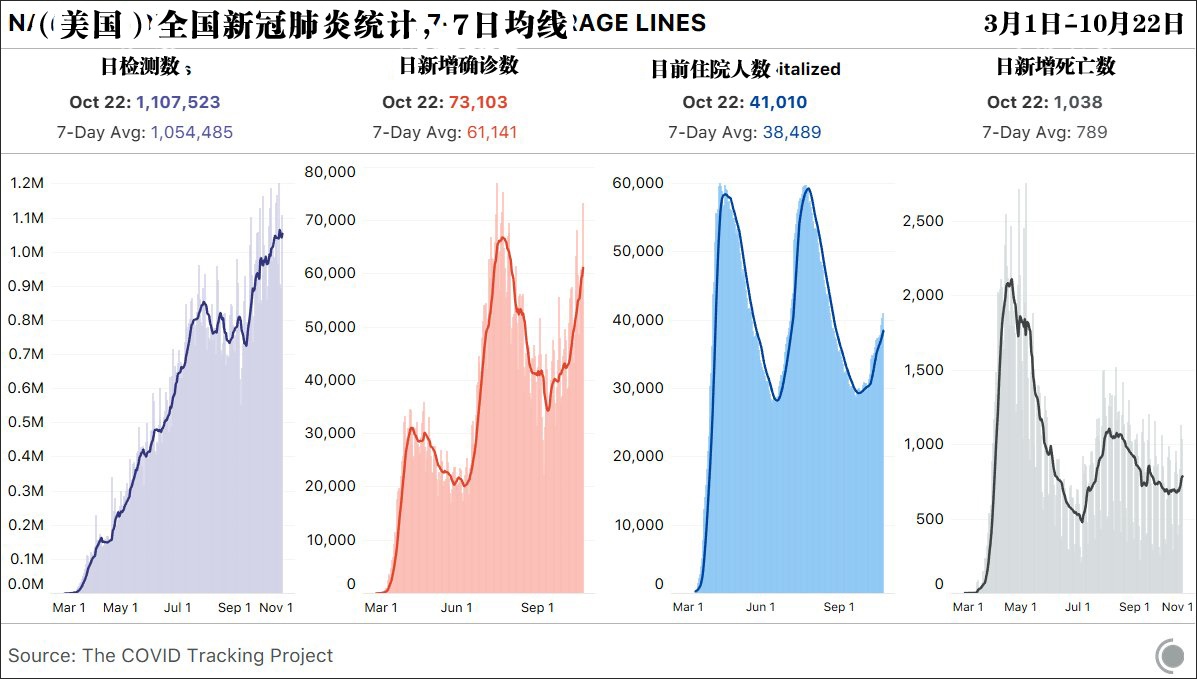 图源：新冠追踪计划（CTP）