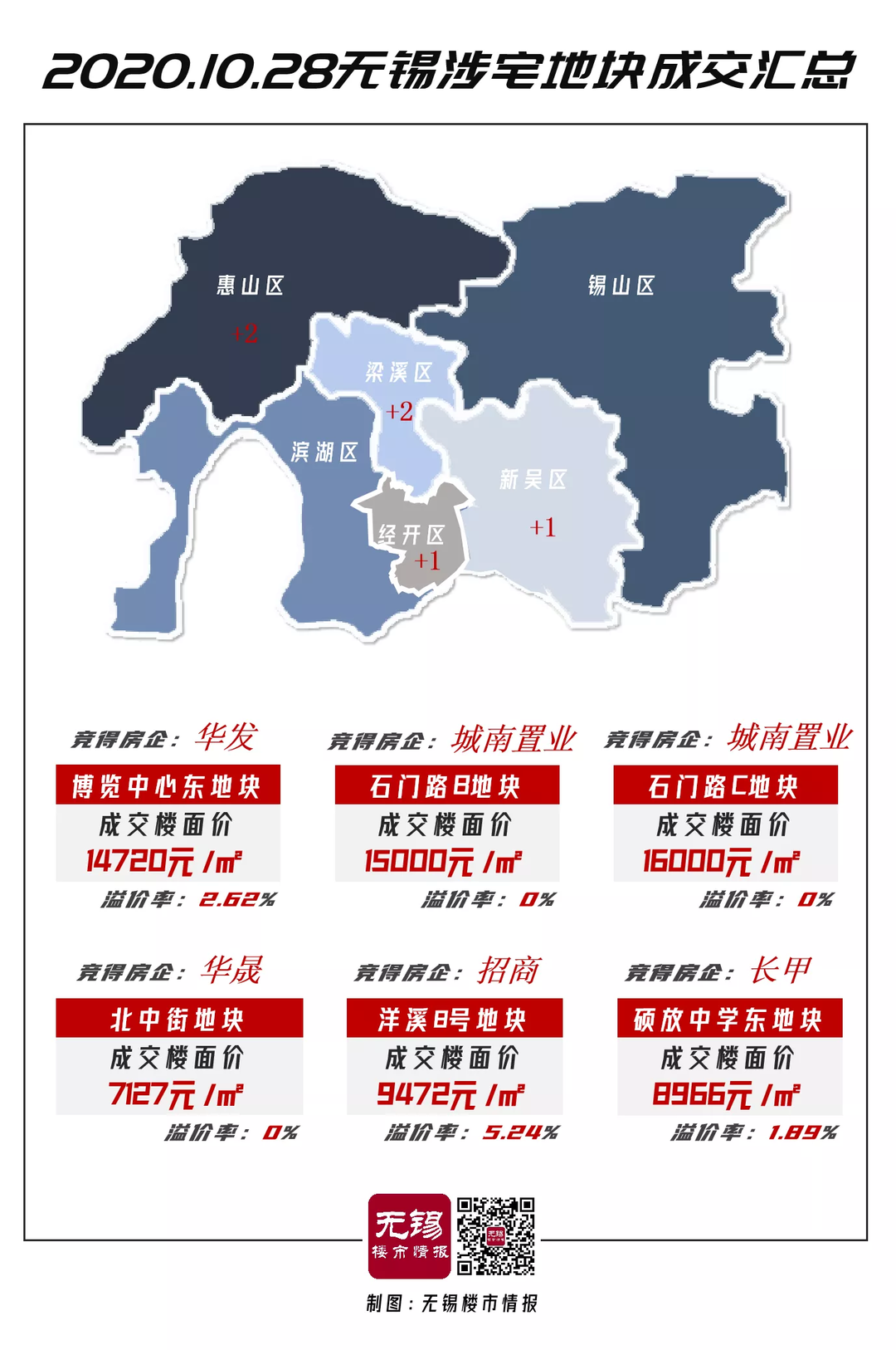 6块地49分钟拍卖结束  3块底价成交，无锡楼市出现两极分化趋向