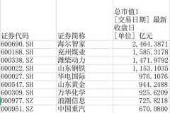 随着10月份的收官，A股上市公司三季报