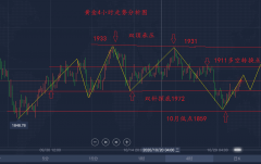 投资国际黄金白银TD怎么分析行情？黄金