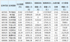 近五个交易日的龙虎榜当中，115只个股