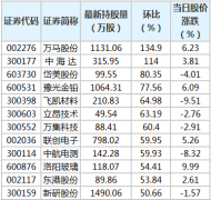 截至11月2日，根据香港交易所公布的陆