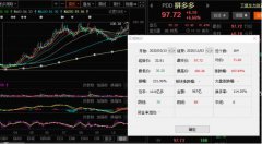 当地时间11月3日，拼多多高开高走 盘中