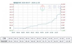 11月4日有机硅DMC商品指数为115.98，较昨