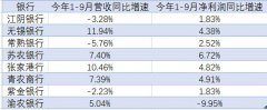 目前，8家A股上市农商行的2020年三季报