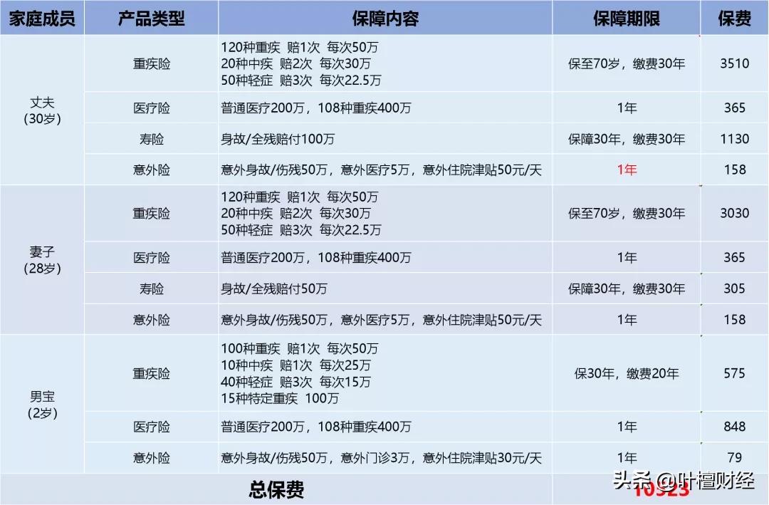 家庭年收入在15万左右的普通家庭，该怎么理财呢？