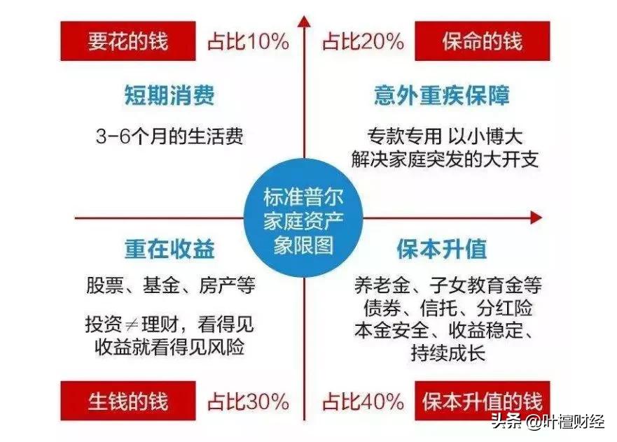 家庭年收入在15万左右的普通家庭，该怎么理财呢？