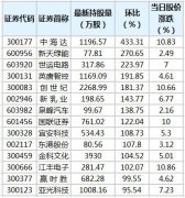 截至11月9日，根据香港交易所公布的陆