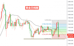 周一(11月9日)黄金亚欧盘整体偏强走势