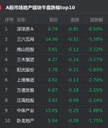 11日，截至发稿，上证指数涨0.09%，报收