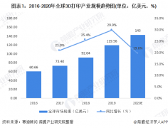 2019年，全球3D打印产业规模达119.56亿美