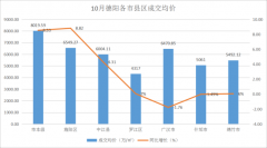 10月，德阳市成交均价由市本级一马领先