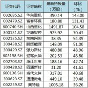 据wind统计显示，截至11月11日，共有63