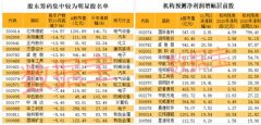 截至发稿，共有53股最新股东户数较10月