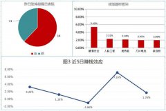 周四两市小幅高开，早盘，白酒板块继