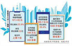 11月1日至11日，重庆实现网络零售额12