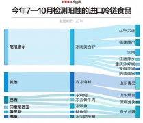 频频出现的“冷链”到底是个什么链？