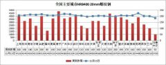 13日，全国主要城市20mm三级螺纹钢均价