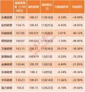 18日，苏博特发布了“博特转债”赎回结