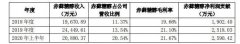 保龄宝2020年前三季度营收约15.42亿元，