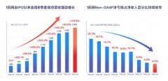 1药网三季度Non-GAAP净亏损占净收入百分