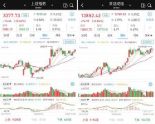A股市场11月20日开盘涨跌互现后维持强势